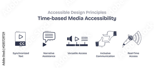 Time-based media accessibility focuses on synchronized text, narrative assistance, and versatile access. Doodle style icons.