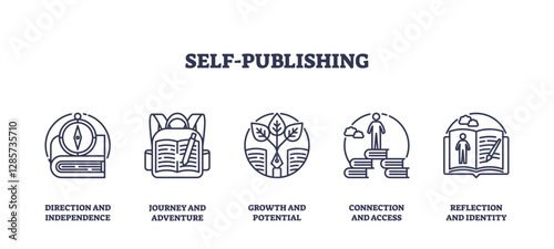 Self-publishing involves creativity and independence, depicted by a book, compass, and backpack. Outline icons set.