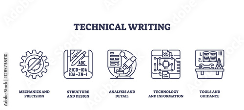 Technical writing involves precision, structure, analysis, technology, and guidance. Outline icons set