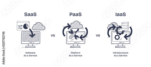 SAAS, PAAS, and IAAS are illustrated with clouds, arrows, and screens, showing service layers. Doodle style diagram