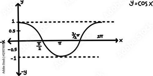 Hand drawn vector mathematical illustration of cosine function graph. Sinusoid. Trigonometric functions. Cosine wave on different angle and position. Basic mathematics. Graphic of y = cos x equation.