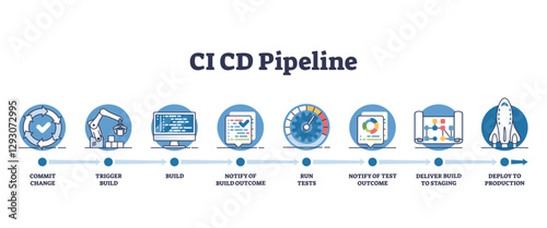 CI-CD pipeline diagram shows stages from commit to deployment, featuring gears, code, and rocket, transparent background.