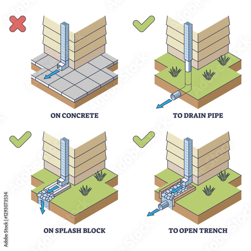 Drainage systems diagram shows proper and improper methods with pipes and trenches, transparent background.