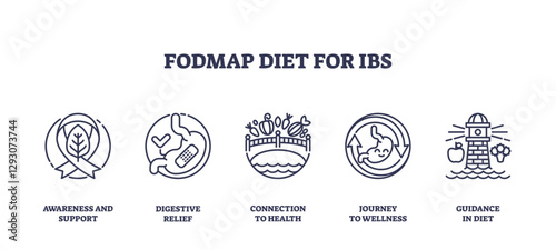 FODMAP diet icons outline digestive health, featuring stomach, bridge, and lighthouse, transparent background. Outline icons set.