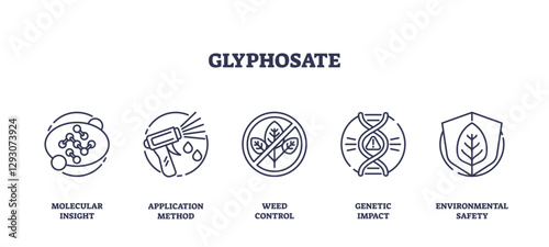 Glyphosate icons outline key concepts like molecular insight, application method, and weed control, transparent background. Outline icons set