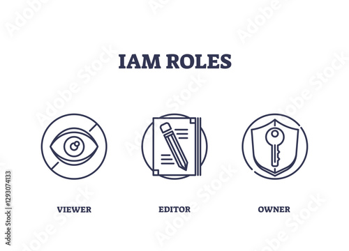 IAM roles icons depict viewer, editor, and owner roles with eye, pencil, and shield symbols, transparent background. Outline icons set.