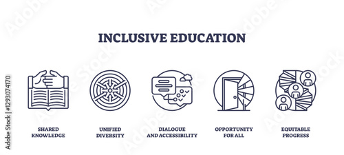 Inclusive education focuses on shared knowledge, dialogue, and opportunity for all, transparent background. Outline icons set