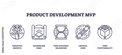 Product development MVP focuses on iterative growth, foundation first, and core functionality, transparent background. Outline icons set.