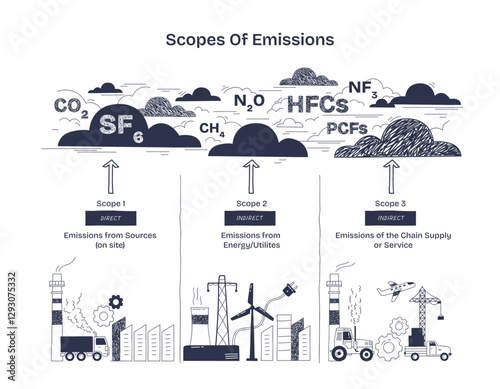 Scopes of Emissions diagram shows direct and indirect emissions with factories, wind turbines, and vehicles, transparent background.