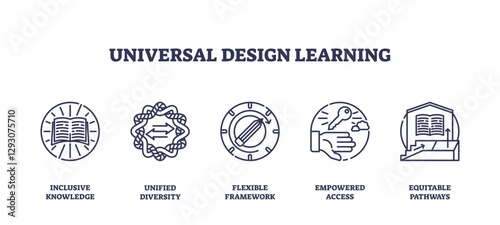 Universal Design Learning focuses on inclusivity and accessibility, transparent background. Key icons, book, diversity symbol, framework. Outline icons set.