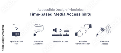 Time-based media accessibility focuses on synchronized text, narrative assistance, and versatile access, transparent background. Doodle style icons.