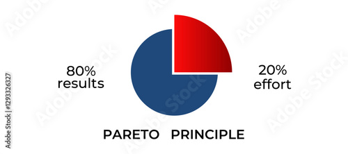 Visual representation of the pareto principle, illustrating the 80 20 rule with a pie chart.