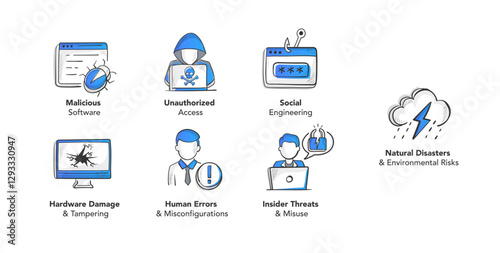 Cybersecurity risk icons illustrating common threats: malicious software, unauthorized access, social engineering, hardware damage, human errors, insider threats, and natural disasters.