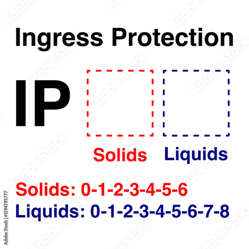 ip ratings notice information,informative,Ingress Protection electronic devices