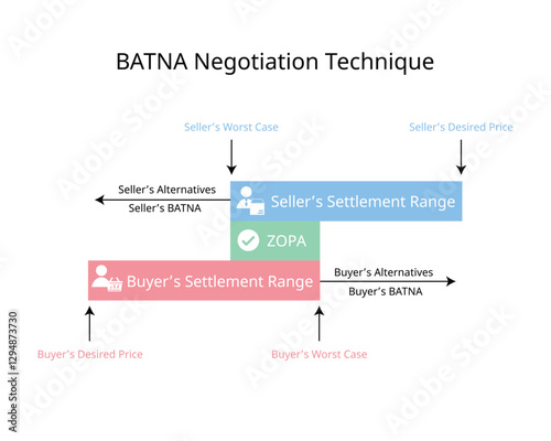 BATNA Negotiation Technique for Best Alternative To a Negotiated Agreement