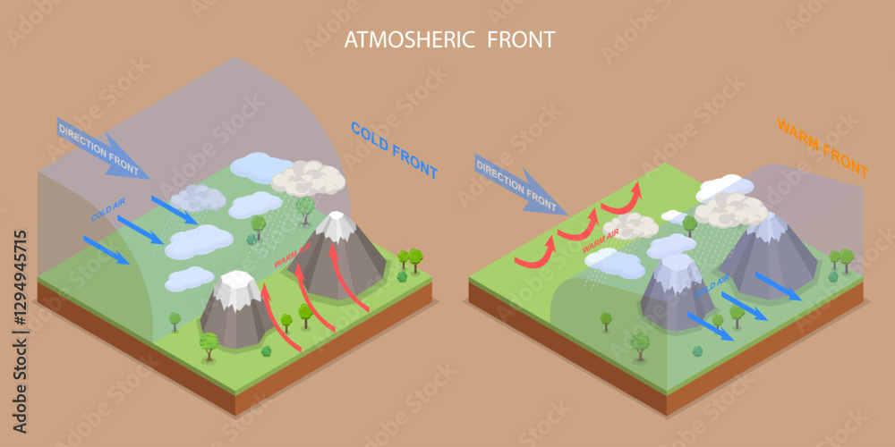 Fototapeta premium 3D Isometric Flat Vector Illustration of Atmospheric Circulation, Movement Of Cold And Warm Fronts