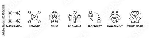 Social capital banner web icon vector illustration concept for the interpersonal relationship with an icon of participation, network, trust, belonging, reciprocity, engagement, and values norm