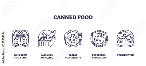 Canned food icons outline key concepts like shelf life, packaging, and preservation. Outline icons set.