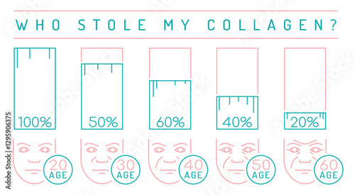 Collagen production in women based on age.