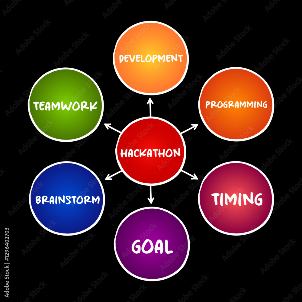 Hackathon - event where people come together to solve problems, help you put your coding skills to work, mind map concept for presentations and reports Hackathon - event where people come together to solve problems, help you put your coding skills to work, mind map concept for presentations and reports