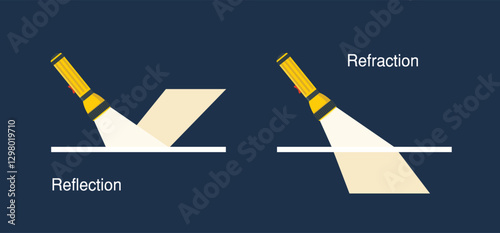 Illustration Difference between reflection and refraction. Physics Law of light. Deflection of light by various substances and surfaces
