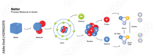 illustration of elementary particles and basic components of matter. Quarks combine to form composite particles, physics learning