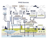 PFAS sources include industrial emissions, consumer goods, and agriculture. Key elements, factories, landfill, water. Doodle style diagram.