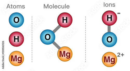 Atoms, molecules, ions particles.  Ion, positively or negatively charged particle. Molecules are neutral particles made of two or more atoms bonded together. Atoms single neutral particles. Vector