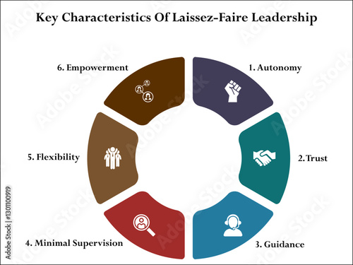 Key characteristics of laissez-faire leadership. Infographic template with icons and description placeholder