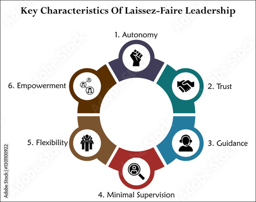 Key characteristics of laissez-faire leadership. Infographic template with icons and description placeholder