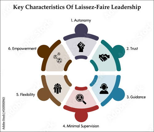 Key characteristics of laissez-faire leadership. Infographic template with icons and description placeholder