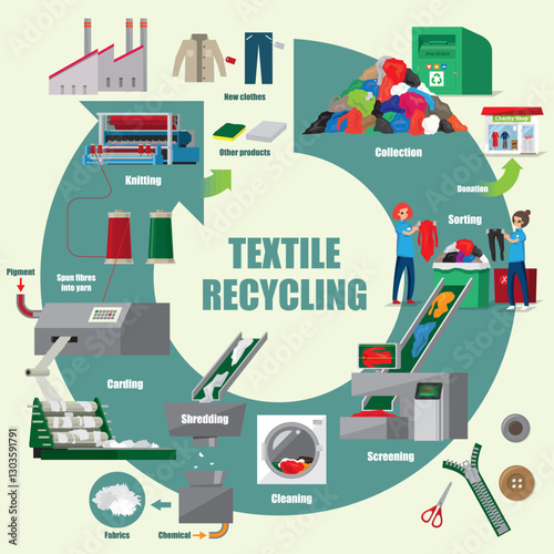 Illustrative diagram of Textile recycling process