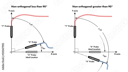 Line drawing showing nomenclature for non-orthogonal proximity probes (eddy-current probes) show both a horizontal and vertical probe (X probe and Y probe)