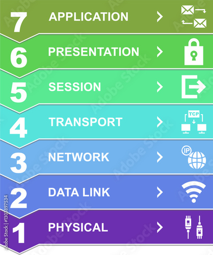 The OSI model (Open Systems Interconnection) with seven layers such as physical, data link, network, transport, session, presentation, and application