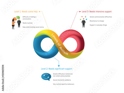 Understanding autism levels and support needs