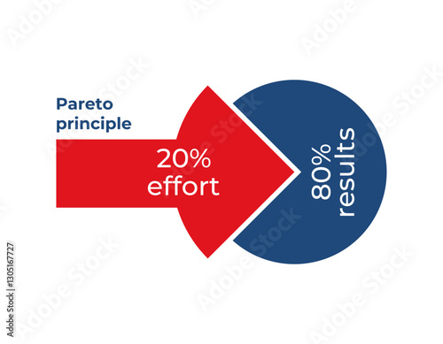 Visual representation of the pareto principle, illustrating how 20 of effort leads to 80 of results.