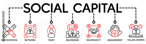 Social capital banner web icon vector illustration concept for the interpersonal relationship with an icon of participation, network, trust, belonging, reciprocity, engagement, and values norm