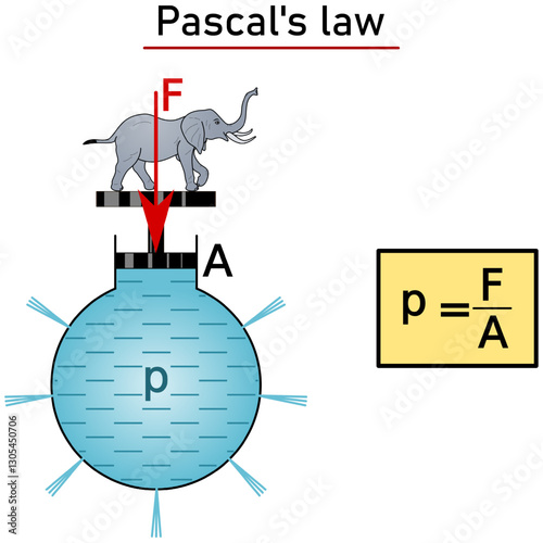 Pascal's law - the pressure exerted by an external force on a liquid in a closed container is the same in all places of the liquid, sketch and formula