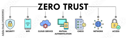 Banner of zero trust web vector illustration concept with icons of security, wifi, cloud service, mutual authentication, check, network, access
