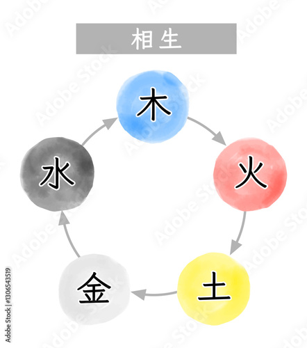 五行の相生の関係性を表す水彩イラスト