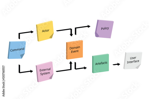 Event Storming chart gather domain business requirements in a collaborative way