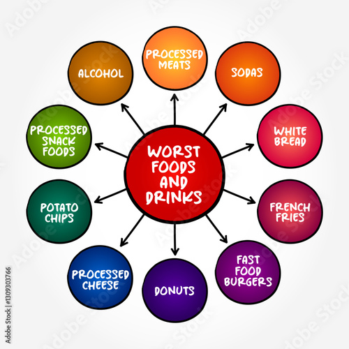 Worst Foods and Drinks that experts recommend limiting, mind map concept background