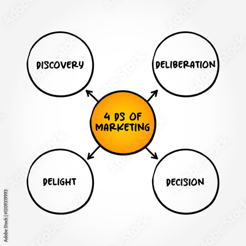 The 4 Ds of Marketing - four key factors that drive marketing strategies and business success, mind map concept background