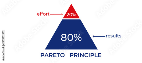 Visual representation of the pareto principle, showing 80 results from 20 effort in a pyramid form.