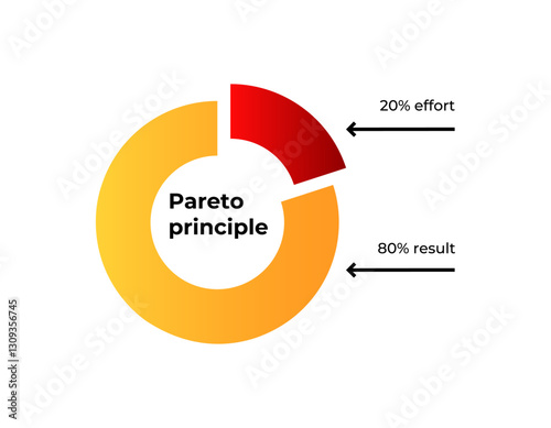 This image illustrates the pareto principle, highlighting the 80 20 rule with a colorful chart.