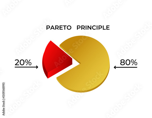 Visual representation of the pareto principle showing the 80 20 distribution in a pie chart. red and yellow sections illustrate the principle effectively.