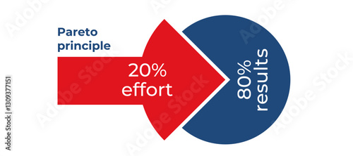 A visual representation of the pareto principle, showing how 20 effort leads to 80 results with an arrow and circle diagram.