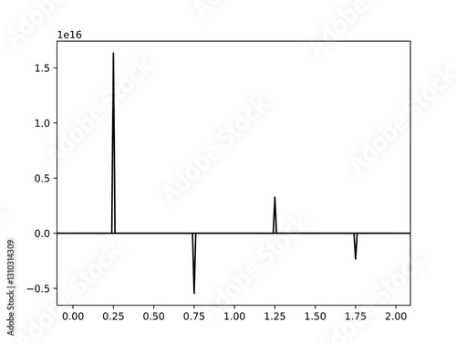 Scientific chart