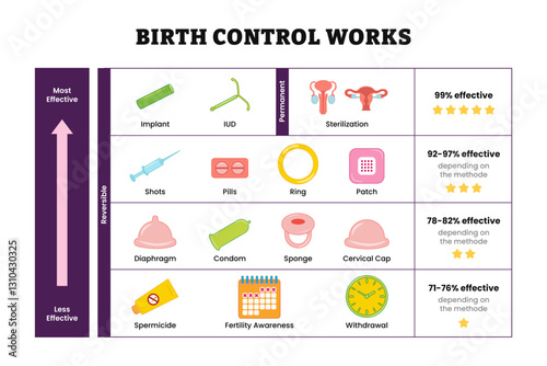 Birth control works, medical illustration vector, labeled most effective and less effective, reversible and permanent. Infographic poster design. Fertility and Pregnancy Control, Contraception.