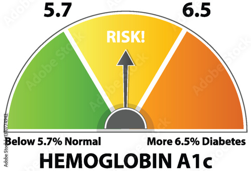 Hemoglobin A1c Risk Indicator Gauge